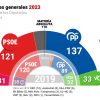elecciones de 2023 Política española